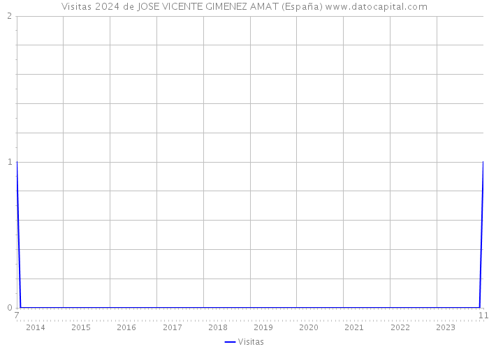 Visitas 2024 de JOSE VICENTE GIMENEZ AMAT (España) 