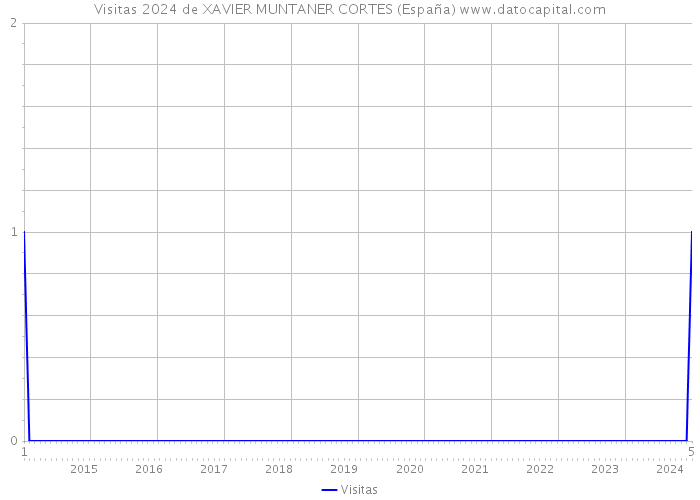 Visitas 2024 de XAVIER MUNTANER CORTES (España) 