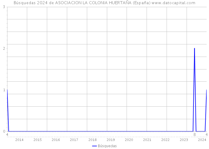 Búsquedas 2024 de ASOCIACION LA COLONIA HUERTAÑA (España) 
