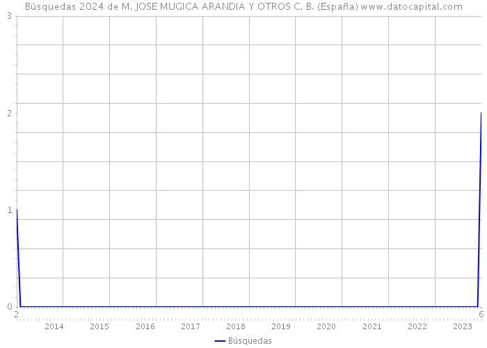 Búsquedas 2024 de M. JOSE MUGICA ARANDIA Y OTROS C. B. (España) 