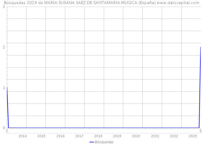 Búsquedas 2024 de MARIA SUSANA SAEZ DE SANTAMARIA MUGICA (España) 
