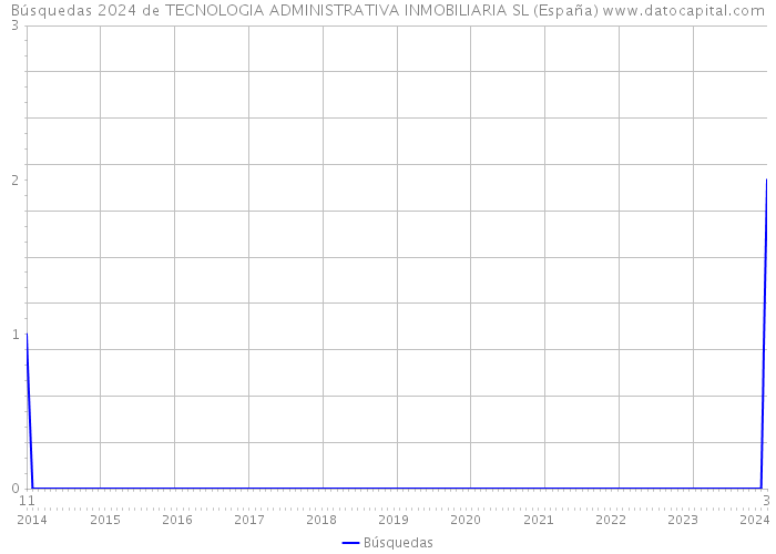 Búsquedas 2024 de TECNOLOGIA ADMINISTRATIVA INMOBILIARIA SL (España) 