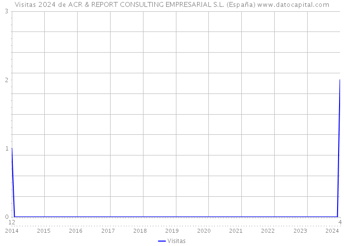Visitas 2024 de ACR & REPORT CONSULTING EMPRESARIAL S.L. (España) 