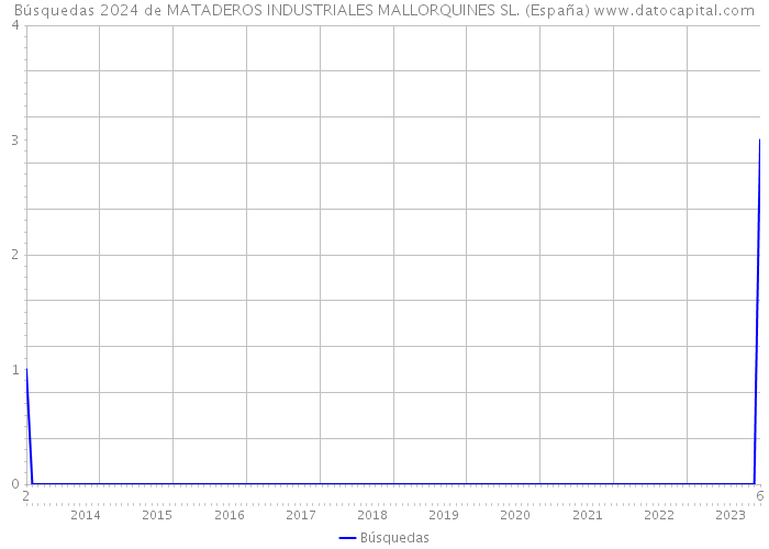 Búsquedas 2024 de MATADEROS INDUSTRIALES MALLORQUINES SL. (España) 