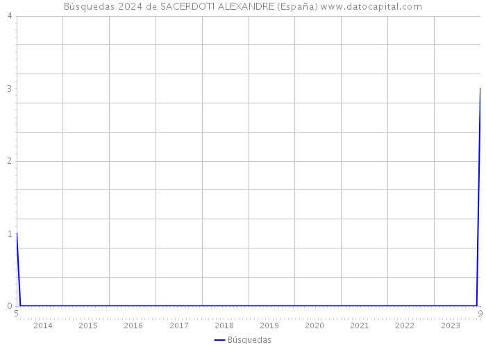 Búsquedas 2024 de SACERDOTI ALEXANDRE (España) 
