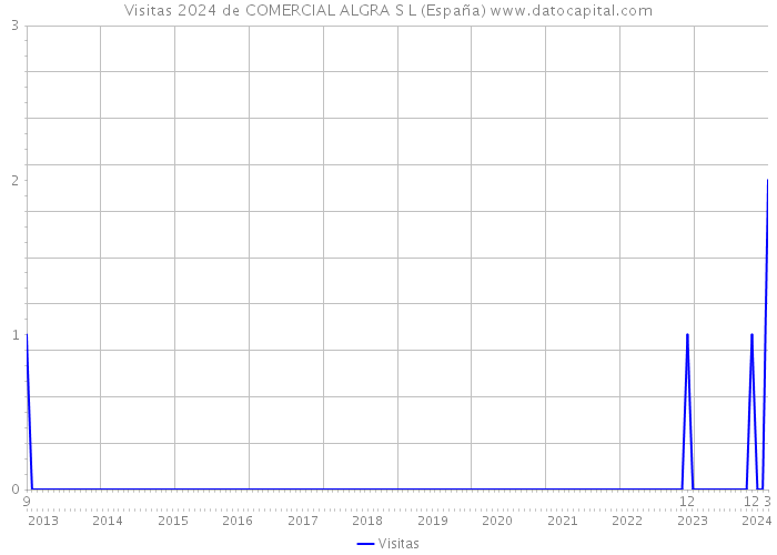 Visitas 2024 de COMERCIAL ALGRA S L (España) 