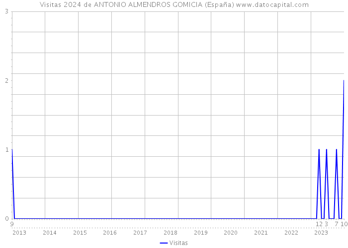 Visitas 2024 de ANTONIO ALMENDROS GOMICIA (España) 