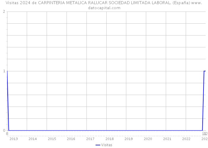 Visitas 2024 de CARPINTERIA METALICA RALUCAR SOCIEDAD LIMITADA LABORAL. (España) 