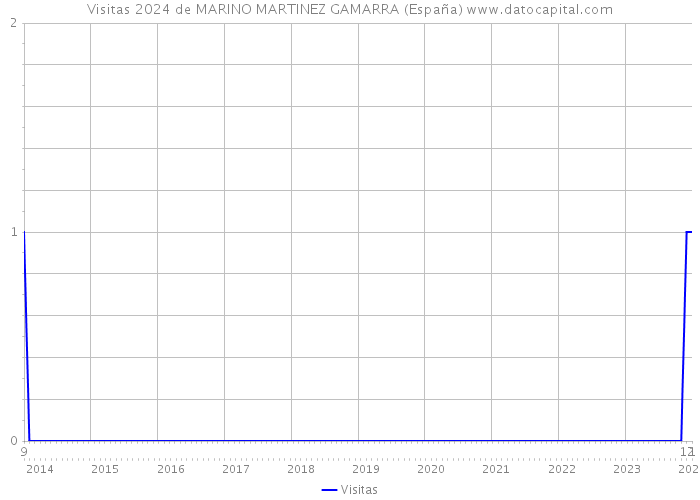 Visitas 2024 de MARINO MARTINEZ GAMARRA (España) 