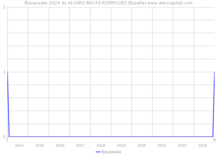 Búsquedas 2024 de ALVARO BACAS RODRIGUEZ (España) 