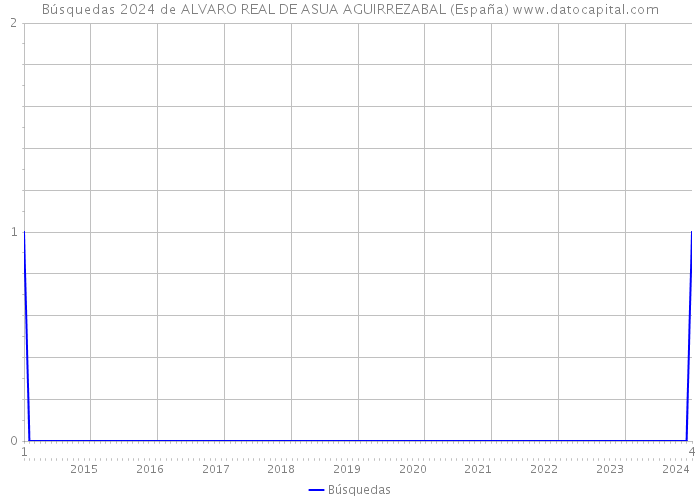 Búsquedas 2024 de ALVARO REAL DE ASUA AGUIRREZABAL (España) 