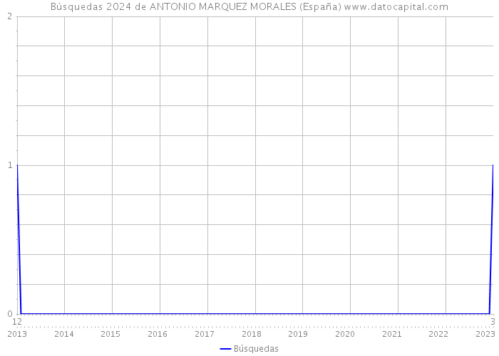 Búsquedas 2024 de ANTONIO MARQUEZ MORALES (España) 