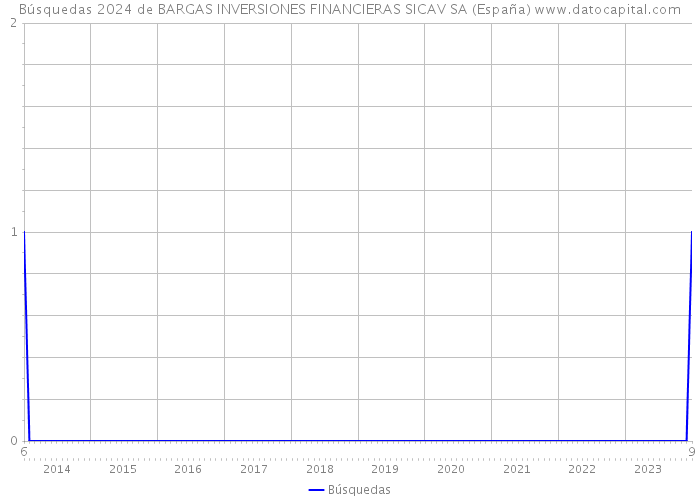 Búsquedas 2024 de BARGAS INVERSIONES FINANCIERAS SICAV SA (España) 