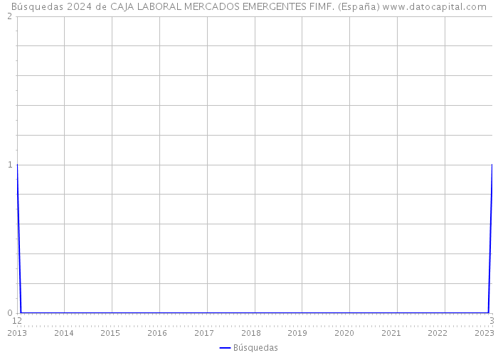 Búsquedas 2024 de CAJA LABORAL MERCADOS EMERGENTES FIMF. (España) 