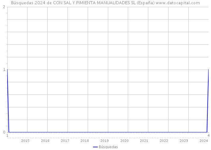 Búsquedas 2024 de CON SAL Y PIMIENTA MANUALIDADES SL (España) 