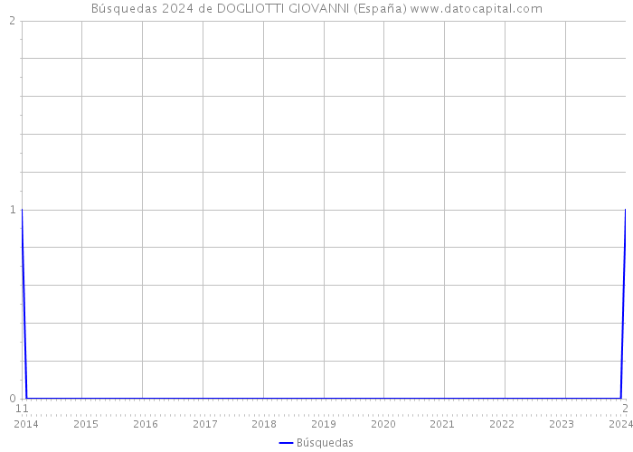 Búsquedas 2024 de DOGLIOTTI GIOVANNI (España) 