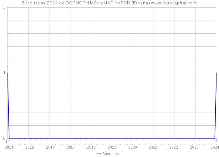 Búsquedas 2024 de DOGMOCH MOHAMAD YASSIN (España) 