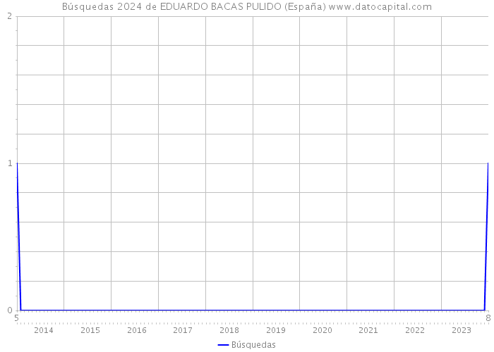 Búsquedas 2024 de EDUARDO BACAS PULIDO (España) 