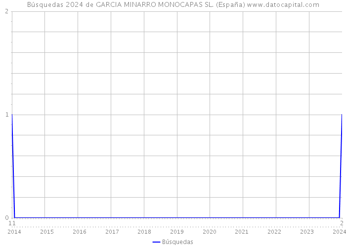 Búsquedas 2024 de GARCIA MINARRO MONOCAPAS SL. (España) 