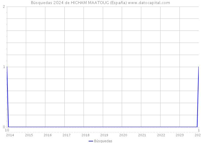 Búsquedas 2024 de HICHAM MAATOUG (España) 