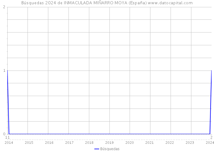 Búsquedas 2024 de INMACULADA MIÑARRO MOYA (España) 