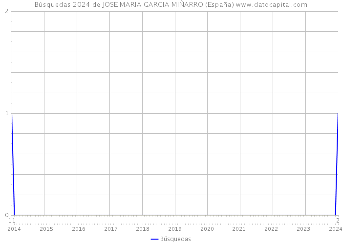 Búsquedas 2024 de JOSE MARIA GARCIA MIÑARRO (España) 
