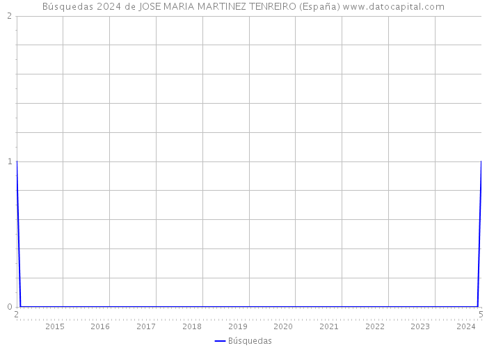 Búsquedas 2024 de JOSE MARIA MARTINEZ TENREIRO (España) 