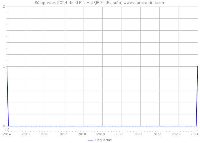 Búsquedas 2024 de KLEIN HUISJE SL (España) 