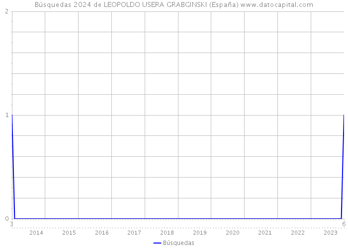 Búsquedas 2024 de LEOPOLDO USERA GRABGINSKI (España) 