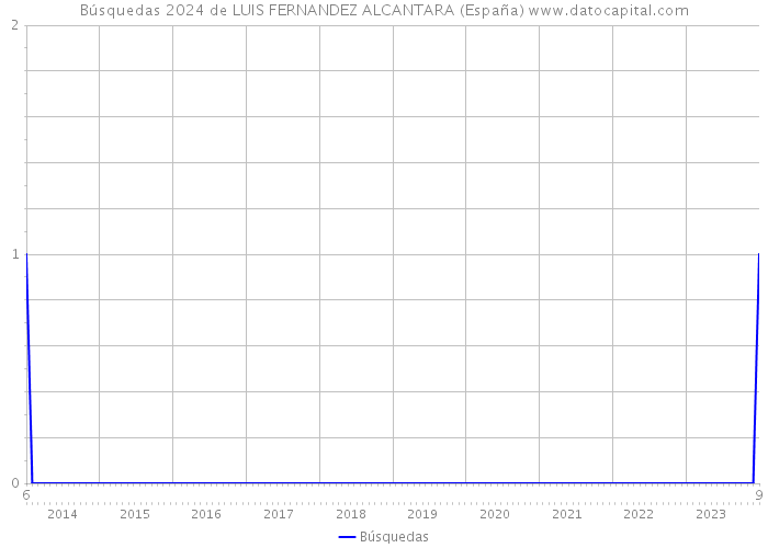 Búsquedas 2024 de LUIS FERNANDEZ ALCANTARA (España) 
