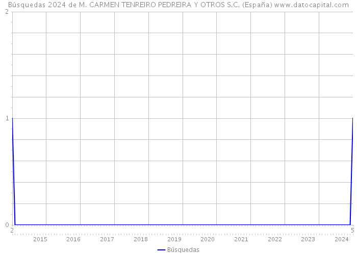 Búsquedas 2024 de M. CARMEN TENREIRO PEDREIRA Y OTROS S.C. (España) 