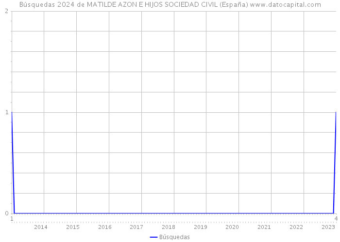 Búsquedas 2024 de MATILDE AZON E HIJOS SOCIEDAD CIVIL (España) 