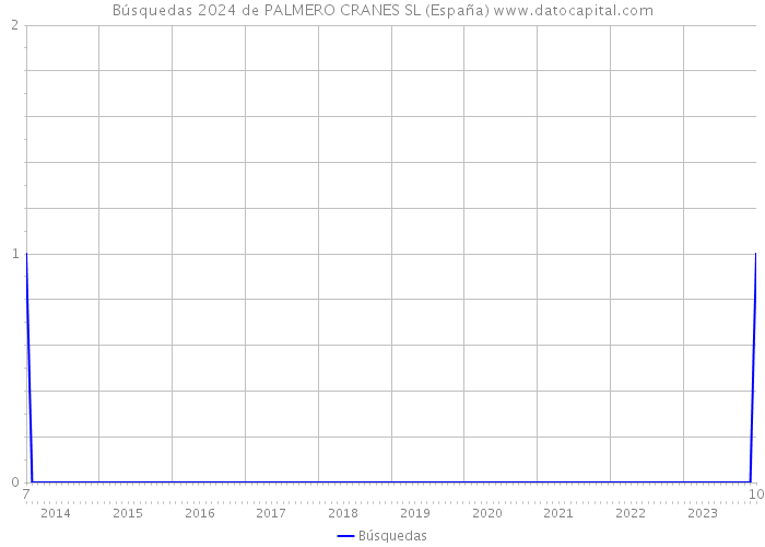 Búsquedas 2024 de PALMERO CRANES SL (España) 