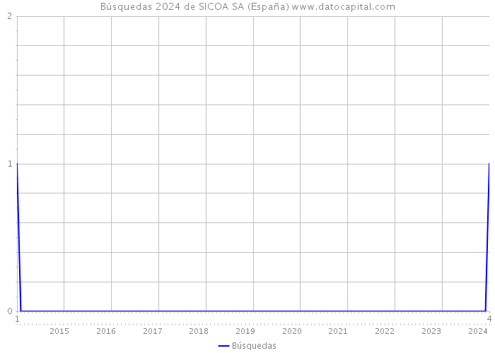 Búsquedas 2024 de SICOA SA (España) 