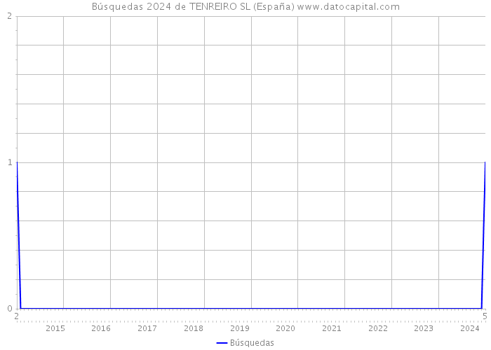 Búsquedas 2024 de TENREIRO SL (España) 