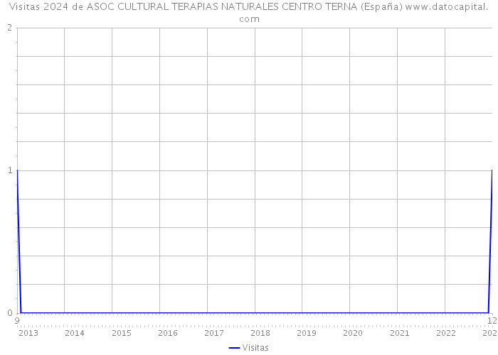 Visitas 2024 de ASOC CULTURAL TERAPIAS NATURALES CENTRO TERNA (España) 