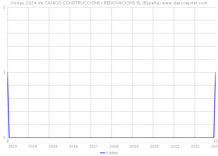 Visitas 2024 de CANIGO CONSTRUCCIONS I RENOVACIONS SL (España) 