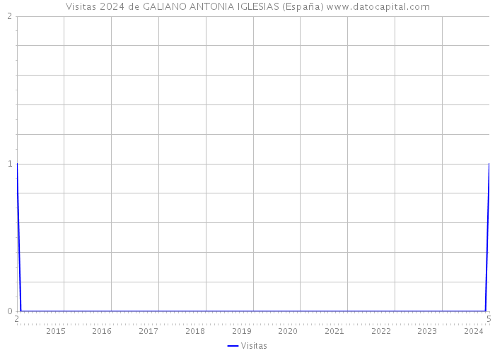 Visitas 2024 de GALIANO ANTONIA IGLESIAS (España) 