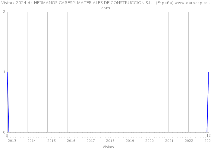 Visitas 2024 de HERMANOS GARESPI MATERIALES DE CONSTRUCCION S.L.L (España) 