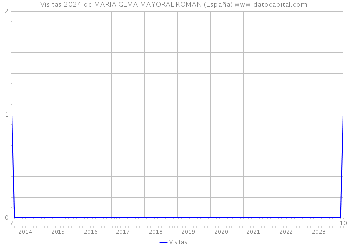 Visitas 2024 de MARIA GEMA MAYORAL ROMAN (España) 