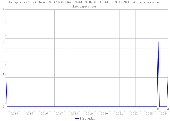 Búsquedas 2024 de ASOCIACION NACIONAL DE INDUSTRIALES DE FERRALLA (España) 