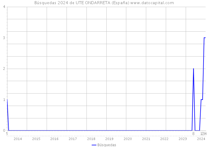 Búsquedas 2024 de UTE ONDARRETA (España) 