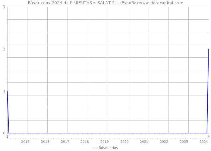 Búsquedas 2024 de PIMIENTA&ALBALAT S.L. (España) 
