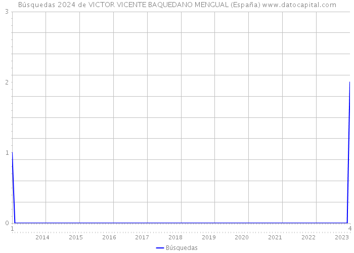 Búsquedas 2024 de VICTOR VICENTE BAQUEDANO MENGUAL (España) 