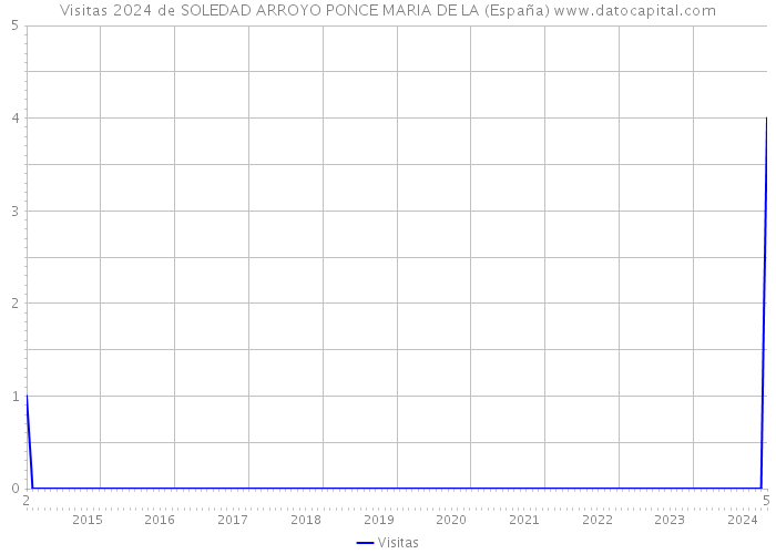 Visitas 2024 de SOLEDAD ARROYO PONCE MARIA DE LA (España) 