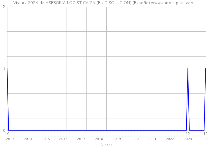 Visitas 2024 de ASESORIA LOGISTICA SA (EN DISOLUCION) (España) 