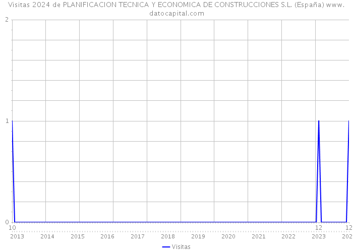 Visitas 2024 de PLANIFICACION TECNICA Y ECONOMICA DE CONSTRUCCIONES S.L. (España) 
