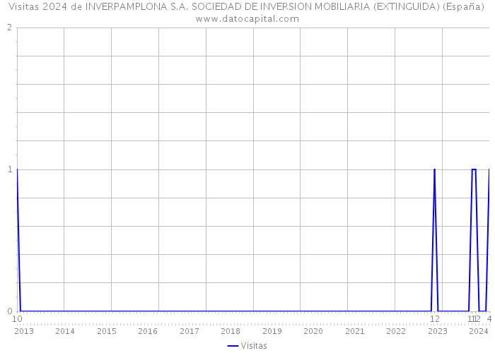 Visitas 2024 de INVERPAMPLONA S.A. SOCIEDAD DE INVERSION MOBILIARIA (EXTINGUIDA) (España) 
