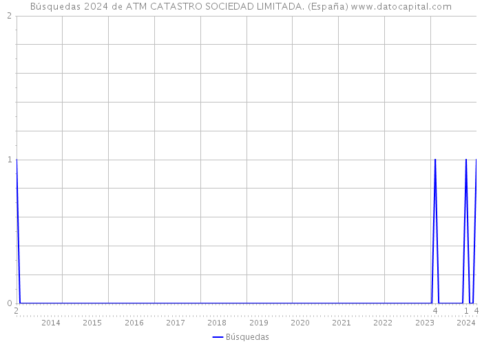 Búsquedas 2024 de ATM CATASTRO SOCIEDAD LIMITADA. (España) 