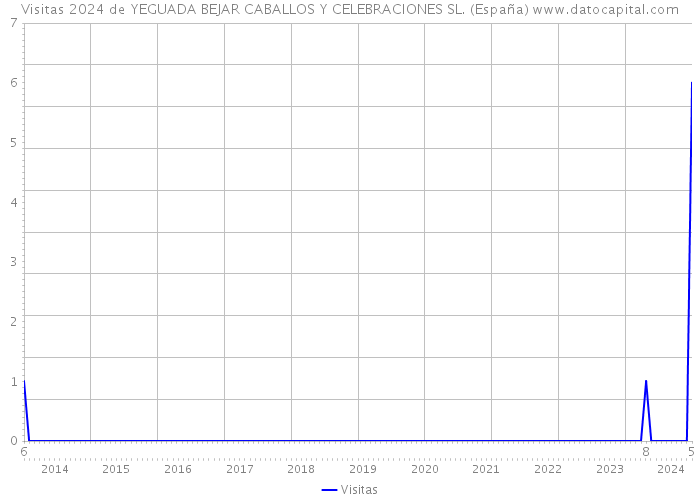 Visitas 2024 de YEGUADA BEJAR CABALLOS Y CELEBRACIONES SL. (España) 